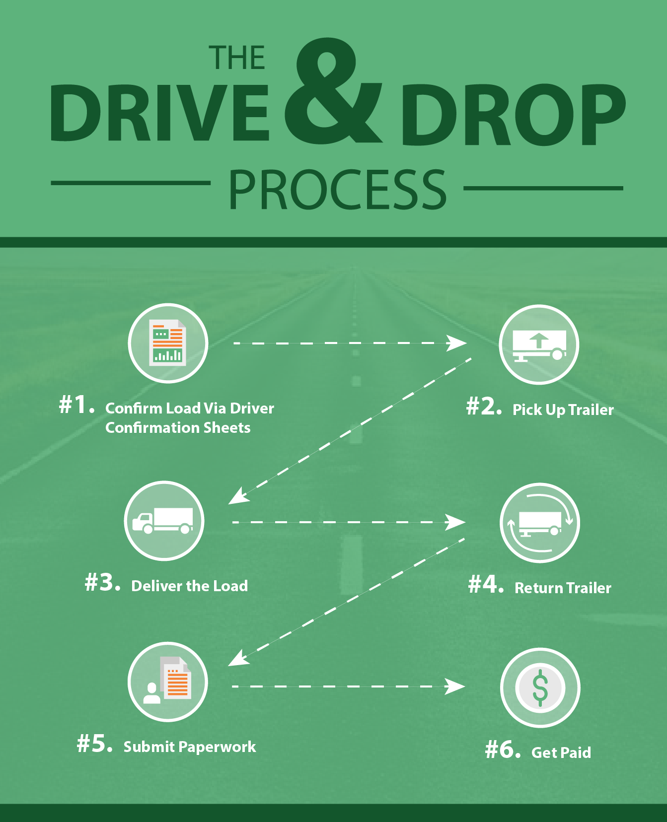 Drive and Drop Process with Labeled Steps